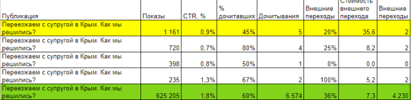 
                    Как запустить ПромоСтраницы для застройщика и не слить бюджет на зевак. Рассказываем об ошибках и инсайтах            