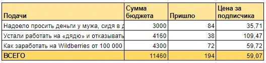 
                    Вложили 80к, вытащили 720к: как мы сделали запуск эксперта по WB в телеграм            