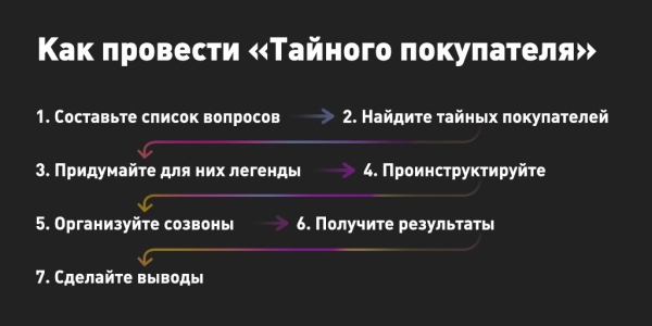 
                    Как стать тайным покупателем для собственного бизнеса?            