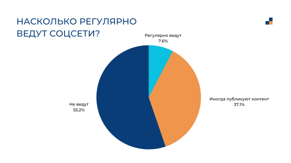 
                    Исследование: SMM для промышленных компаний. Ведут ли соцсети ваши конкуренты?            