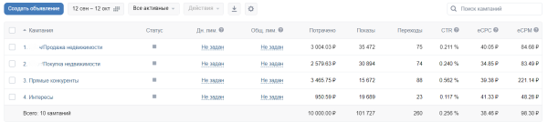 
                    Кейс: как с 0 запустить агентство недвижимости в Вк и получить 90 заявок по 691 руб в 2022 году            