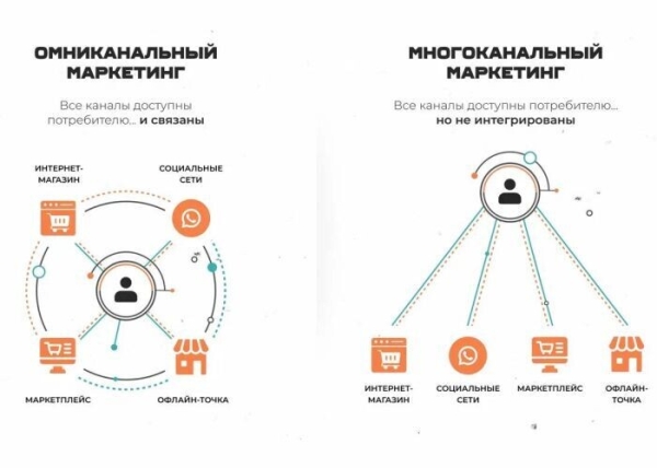 
                    Что такое омниканальный маркетинг и почему он увеличит прибыль вашего бизнеса в разы            