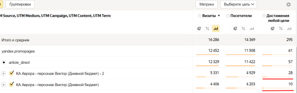 
                    Как запустить ПромоСтраницы для застройщика и не слить бюджет на зевак. Рассказываем об ошибках и инсайтах            