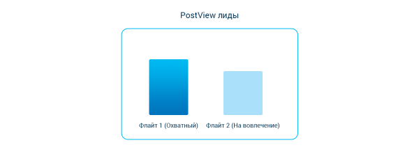 
                    Охват VS вовлечение: как выбрать стратегию медийной рекламы для криптобиржи            