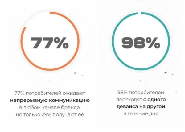 
                    Что такое омниканальный маркетинг и почему он увеличит прибыль вашего бизнеса в разы            