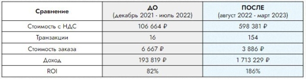 
                    Покупатели для интернет-магазина спорттоваров. Увеличили продажи в 9,5 раз и снизили стоимость заявки            