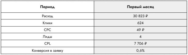 
                    Заявки на b2b-услуги для промышленного сектора. На 183% увеличили конверсию в лиды            