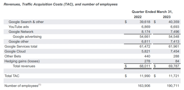 Рекламная выручка Google в первом квартале 2023 года сократилась до $54,5 млрд