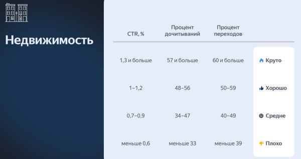 
                    Как запустить ПромоСтраницы для застройщика и не слить бюджет на зевак. Рассказываем об ошибках и инсайтах            