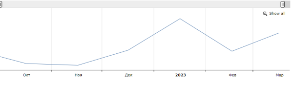 
                    Как запустить ПромоСтраницы для застройщика и не слить бюджет на зевак. Рассказываем об ошибках и инсайтах            