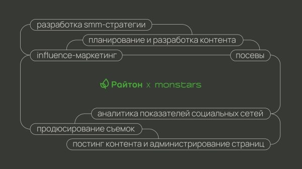 
                    Как мы увеличили ER и охваты: кейс от агентства MONSTARS            