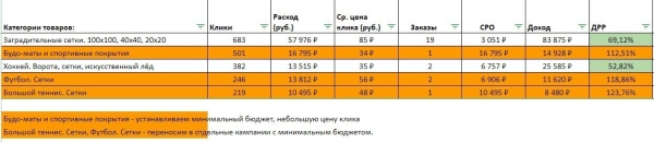 
                    Покупатели для интернет-магазина спорттоваров. Увеличили продажи в 9,5 раз и снизили стоимость заявки            