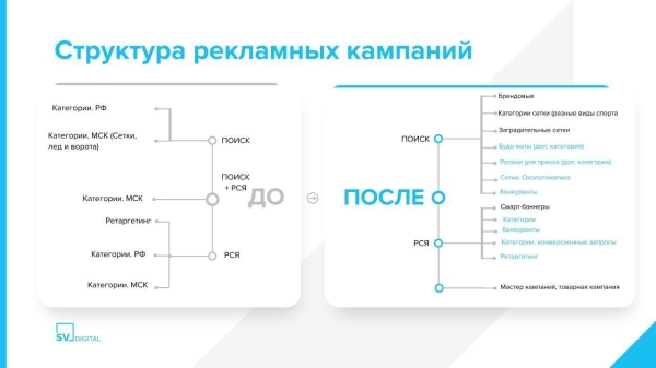 
                    Покупатели для интернет-магазина спорттоваров. Увеличили продажи в 9,5 раз и снизили стоимость заявки            