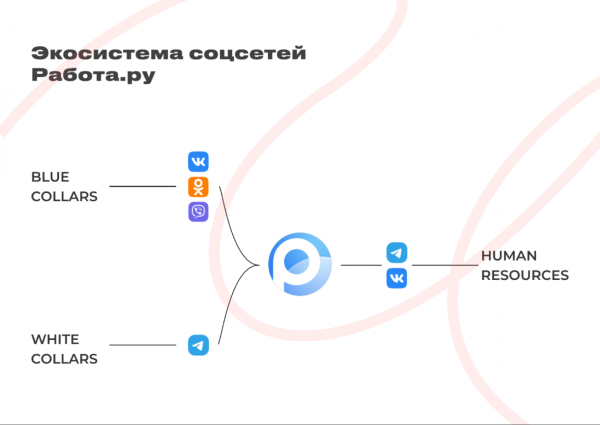 
                    300 тысяч активных подписчиков для «Работа.ру». Неочевидные каналы SMM на примере Viber            