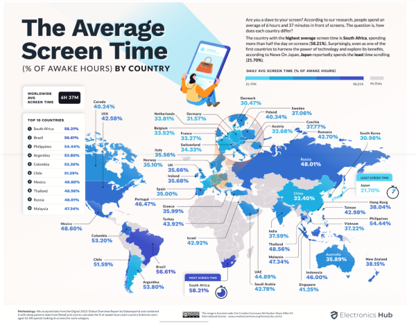 Россияне проводят в экранах 48% своего дня