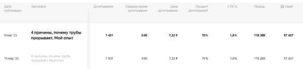 Как оживить рекламную статью, которую не читают: простые способы всё же получить клики, дочитывания и переходы             
                    Как оживить рекламную статью, которую не читают: простые способы всё же получить клики, дочитывания и переходы