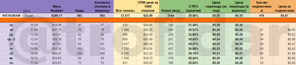 
                    Трафик для модели OnlyFans через FB/Inst: привели 474 фана по 0,61$ с помощью автоворонки в рамках тестового периода            