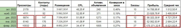 
                    Посмотрел - плати! Как спортмагазин получил +116% прибыли при продвижении на Авито с оплатой за клики            