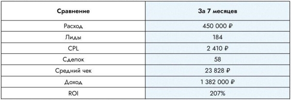 
                    Увеличили ROI до 1041% для производителя спецодежды. Лиды на розницу и опт из Яндекс.Директ            