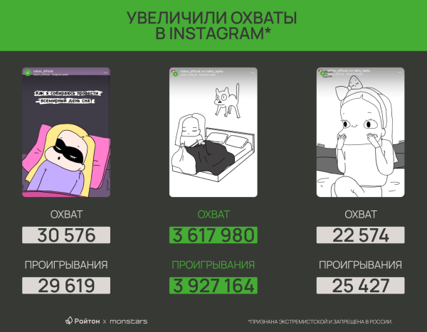 
                    Как мы увеличили ER и охваты: кейс от агентства MONSTARS            