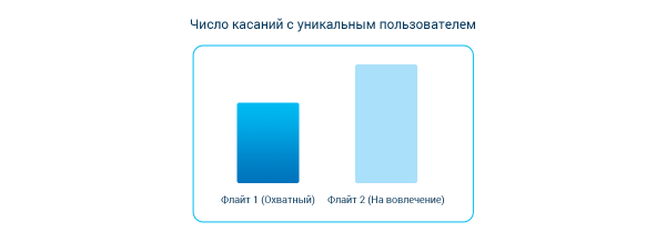 
                    Охват VS вовлечение: как выбрать стратегию медийной рекламы для криптобиржи            