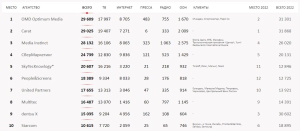 АКАР и Sostav подсчитали бюджеты рекламных агентств и холдингов по итогам 2022 года