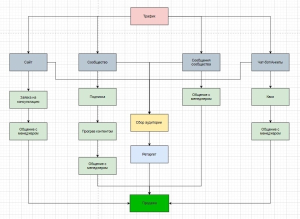 
                    Кейс: как с 0 запустить агентство недвижимости в Вк и получить 90 заявок по 691 руб в 2022 году            