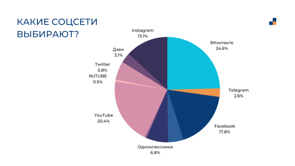 
                    Исследование: SMM для промышленных компаний. Ведут ли соцсети ваши конкуренты?            