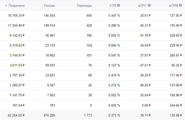 
                    Кейс: как с 0 запустить агентство недвижимости в Вк и получить 90 заявок по 691 руб в 2022 году            