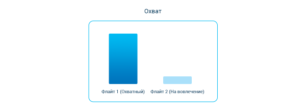 
                    Охват VS вовлечение: как выбрать стратегию медийной рекламы для криптобиржи            