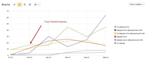 
                    Как запустить ПромоСтраницы для застройщика и не слить бюджет на зевак. Рассказываем об ошибках и инсайтах            