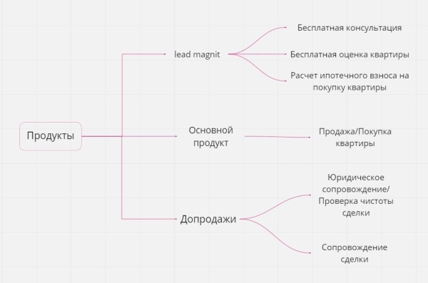 
                    Кейс: как с 0 запустить агентство недвижимости в Вк и получить 90 заявок по 691 руб в 2022 году            