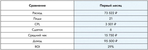 
                    Увеличили ROI до 1041% для производителя спецодежды. Лиды на розницу и опт из Яндекс.Директ            