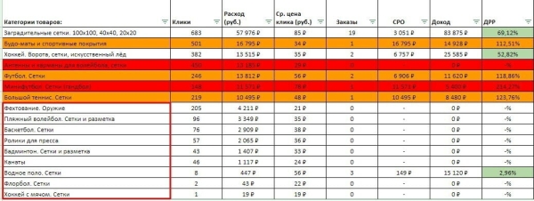 
                    Покупатели для интернет-магазина спорттоваров. Увеличили продажи в 9,5 раз и снизили стоимость заявки            