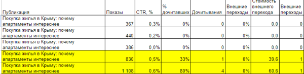 
                    Как запустить ПромоСтраницы для застройщика и не слить бюджет на зевак. Рассказываем об ошибках и инсайтах            