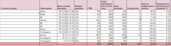 
                    Вложили 80к, вытащили 720к: как мы сделали запуск эксперта по WB в телеграм            