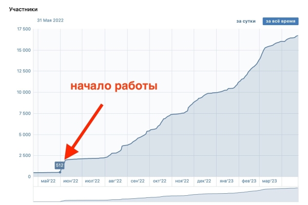 
                    + 25 000 регистраций для бьюти-сферы из ВКонтакте            