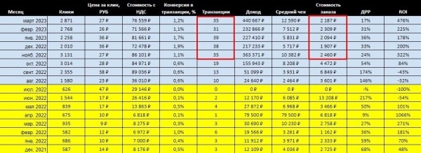 
                    Покупатели для интернет-магазина спорттоваров. Увеличили продажи в 9,5 раз и снизили стоимость заявки            