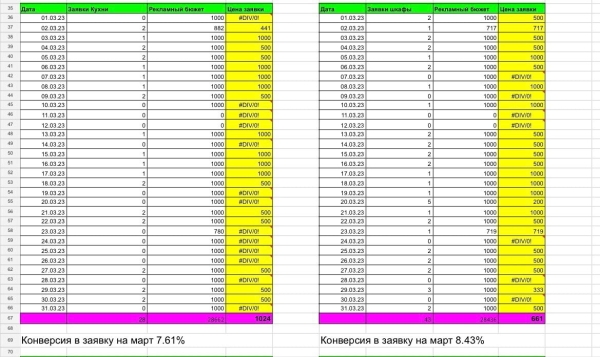 
                    КЕЙС: лиды на кухни/шкафы в Москве и МО            