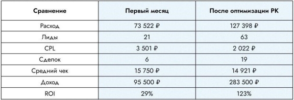 
                    Увеличили ROI до 1041% для производителя спецодежды. Лиды на розницу и опт из Яндекс.Директ            