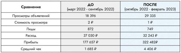 
                    Посмотрел - плати! Как спортмагазин получил +116% прибыли при продвижении на Авито с оплатой за клики            