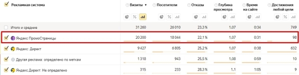 
                    Как запустить ПромоСтраницы для застройщика и не слить бюджет на зевак. Рассказываем об ошибках и инсайтах            