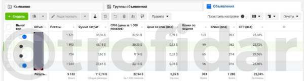 
                    Трафик для модели OnlyFans через FB/Inst: привели 474 фана по 0,61$ с помощью автоворонки в рамках тестового периода            