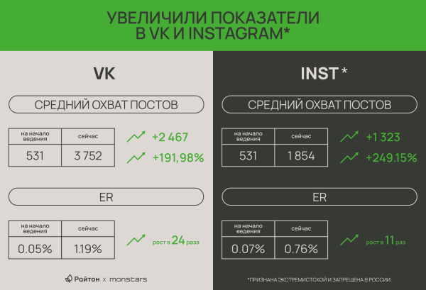 
                    Как мы увеличили ER и охваты: кейс от агентства MONSTARS            