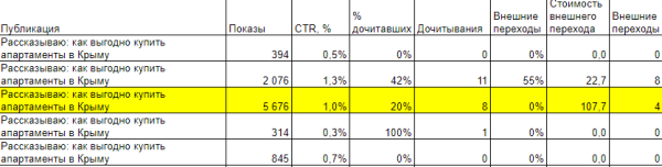 
                    Как запустить ПромоСтраницы для застройщика и не слить бюджет на зевак. Рассказываем об ошибках и инсайтах            