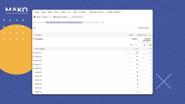 
                    Как не платить Яндексу за фродовые лиды и сохранить 2 000 000 р., настраивая сложные цели для автостратегий            
