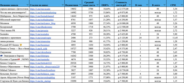 
                    Как я продвигаю Telegram-канал с помощью наружной рекламы в Урюпинске            