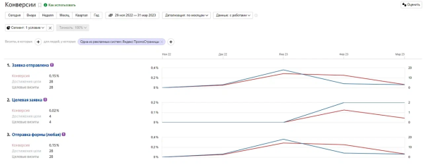 
                    Как запустить ПромоСтраницы для застройщика и не слить бюджет на зевак. Рассказываем об ошибках и инсайтах            