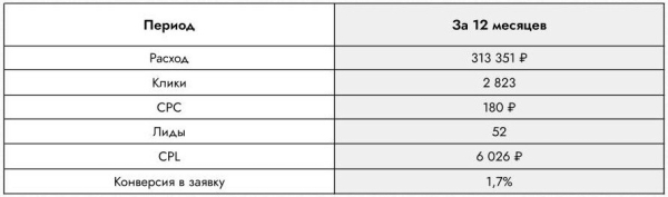 
                    Заявки на b2b-услуги для промышленного сектора. На 183% увеличили конверсию в лиды            