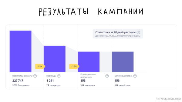 
                    Заработала 700 000₽ и написала 1000 постов за полтора года — как я развиваю личный Telegram-канал            